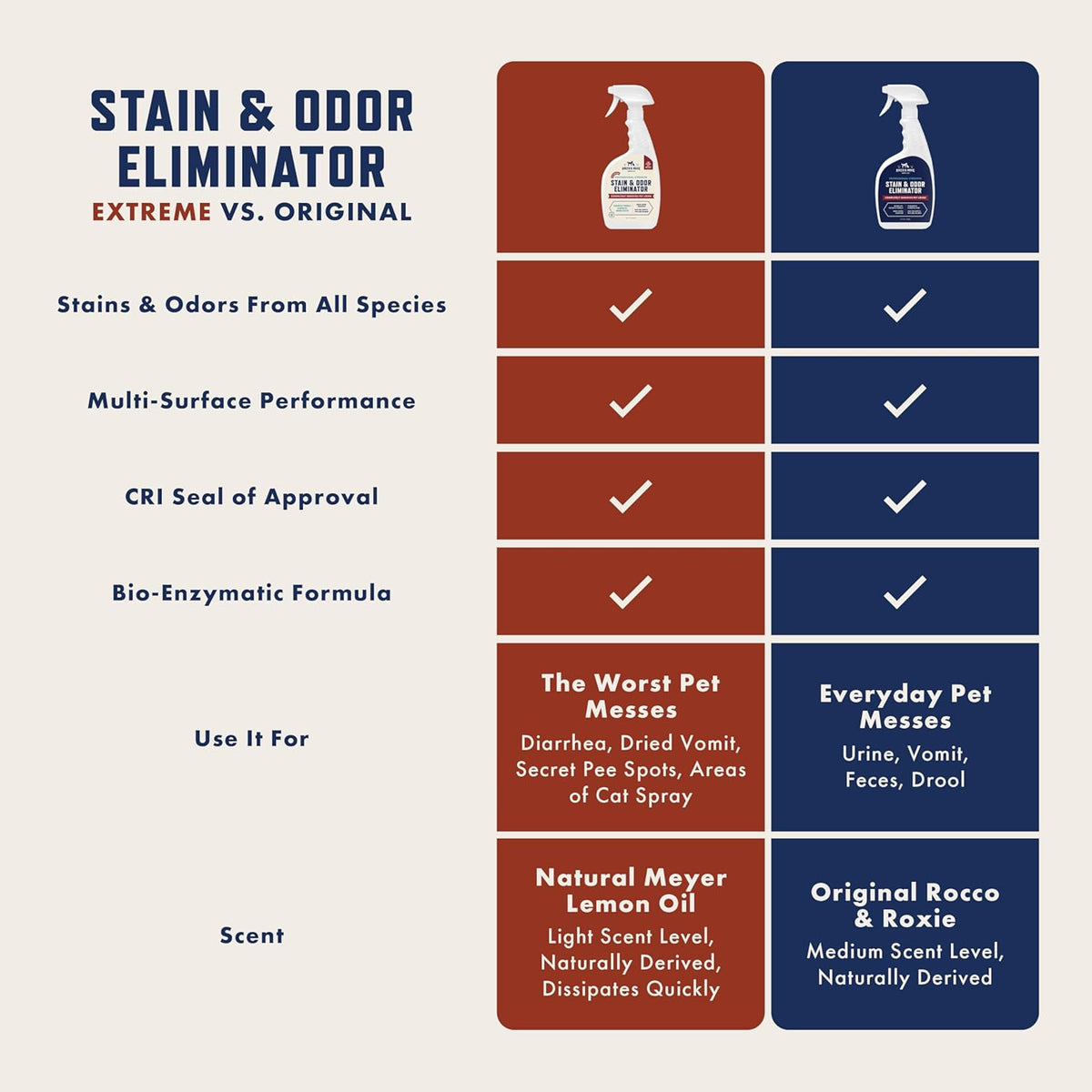 Rocco & Roxie Supply Co. Stain & Strong Odor Eliminator, Enzyme Cleaner, Pet Odor Eliminator for Home - Carpet Stain Remover for Cats & Dog Pee - Urine Destroyer - Carpet Cleaner Spray Clear, 32 Fl Oz